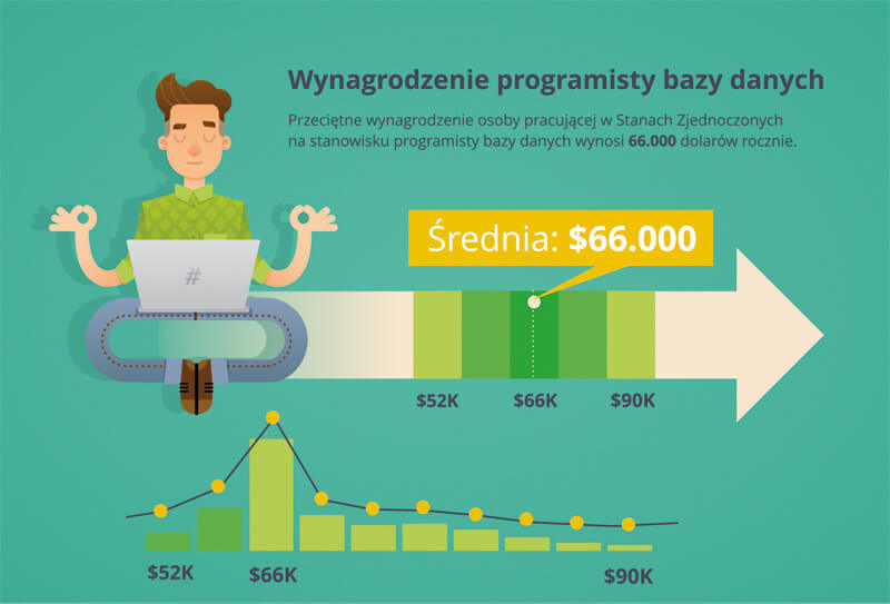 zarobki programisty